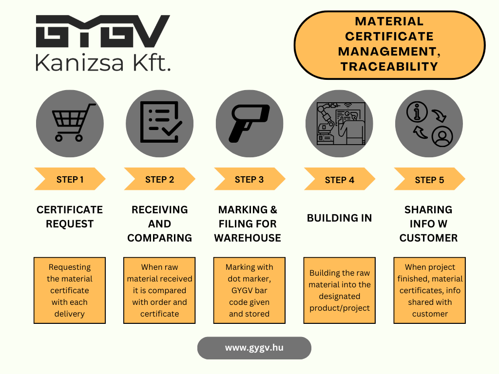 Traceability GYGV